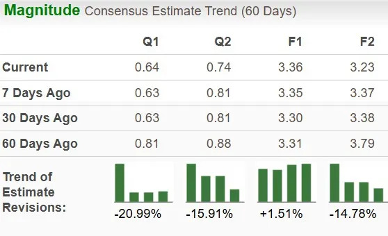 OXY Stock Outperforms Industry in a Fortnight: How to Play