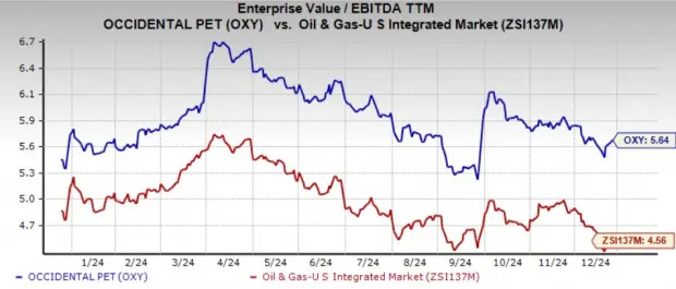 OXY Stock Outperforms Industry in a Fortnight: How to Play