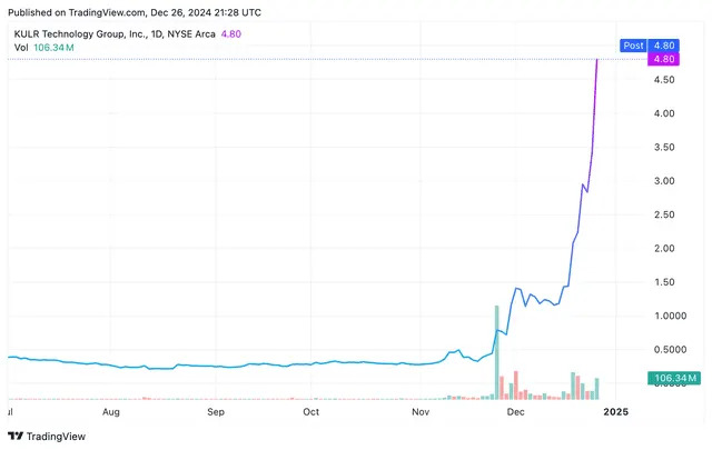 KULR Technology Stock Soars to All-Time High After $21M Bitcoin Purchase