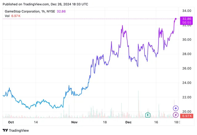 Top Stock Movers Now: GameStop, Toyota, Microstrategy, and More