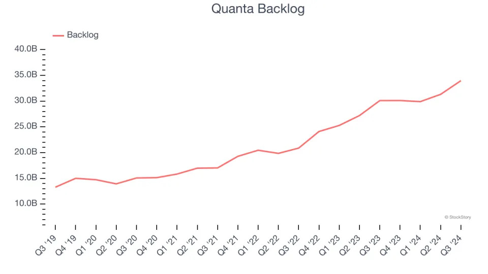 Quanta (PWR): Buy, Sell, or Hold Post Q3 Earnings?