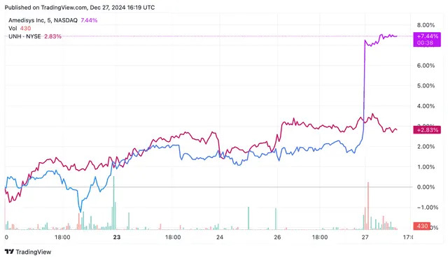 Amedisys, UnitedHealth Group Extend Deadline To Complete $3.3B Merger