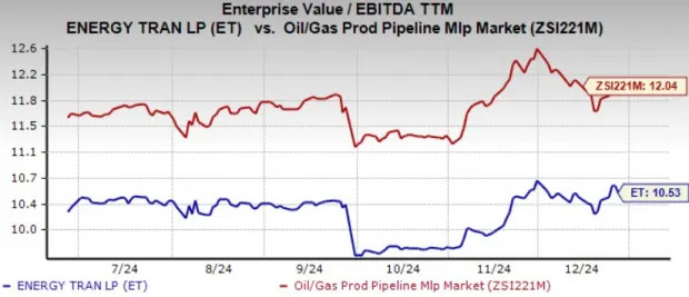 ET Stock Outperforms its Industry in Six Months: How to Play