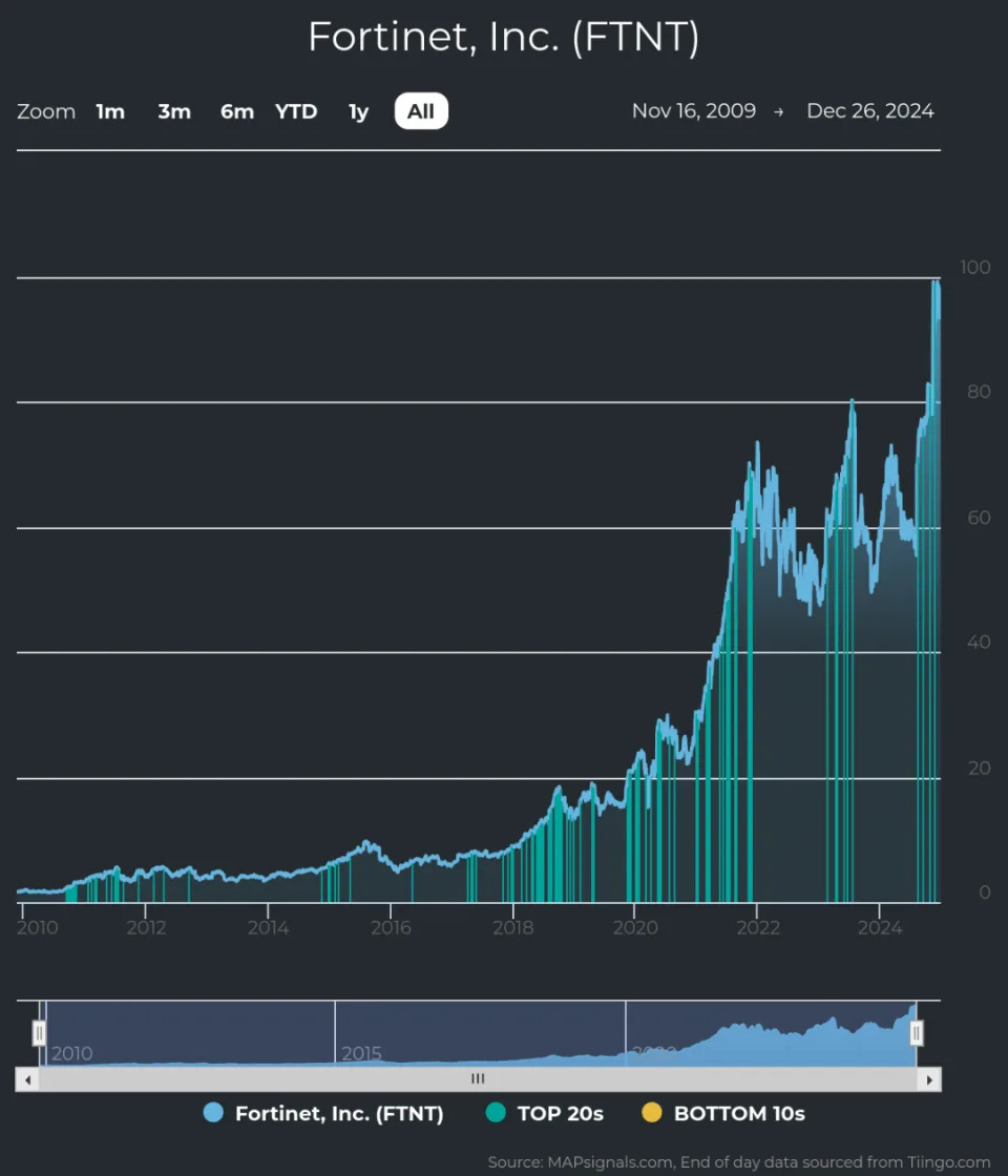 Big Money Locking Up Fortinet Shares