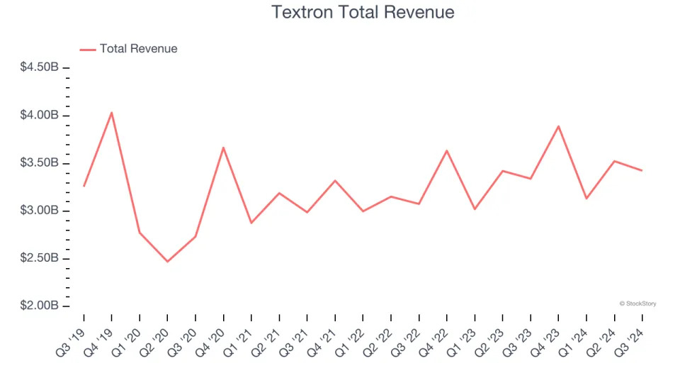 Q3 Rundown: Textron (NYSE:TXT) Vs Other Aerospace Stocks