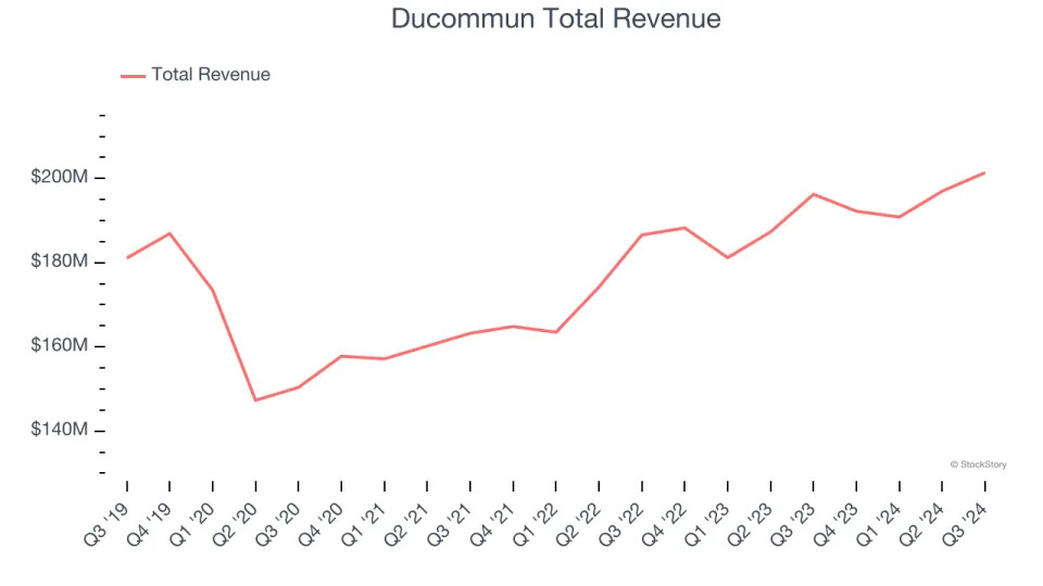 Q3 Rundown: Textron (NYSE:TXT) Vs Other Aerospace Stocks