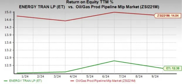 ET Stock Outperforms its Industry in Six Months: How to Play