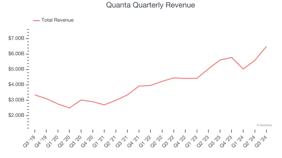 Quanta (PWR): Buy, Sell, or Hold Post Q3 Earnings?