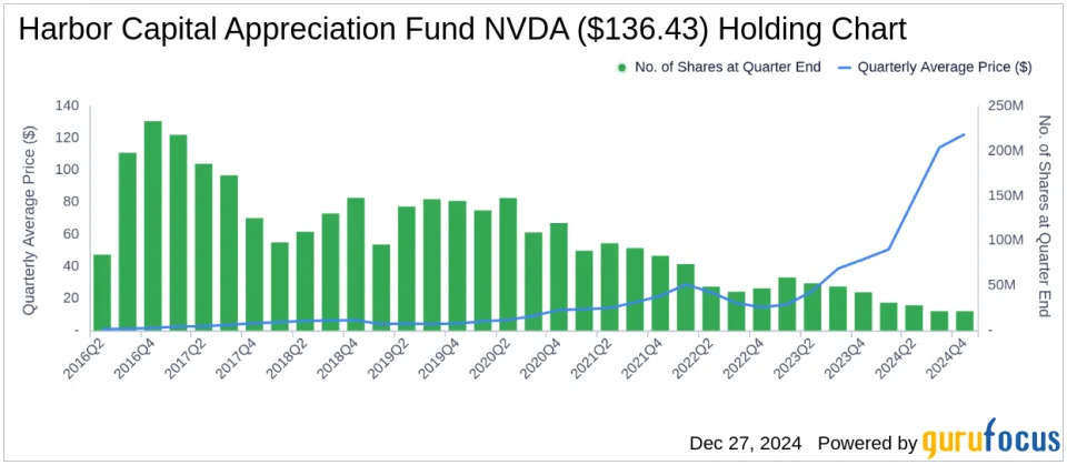 ASML Holding NV: A Key Exit in Harbor Capital Appreciation Fund's Latest Moves