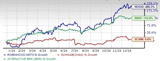 Should Investors Consider HOOD Stock's Premium Valuation a Red Flag?