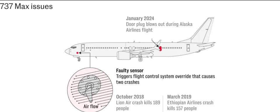 More than £6bn wiped off Boeing in wake of South Korean crash