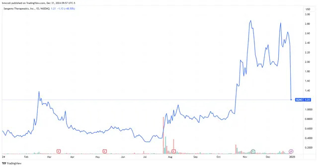 Sangamo Therapeutics Stock Crashes as Pfizer Ends Hemophilia Drug Pact