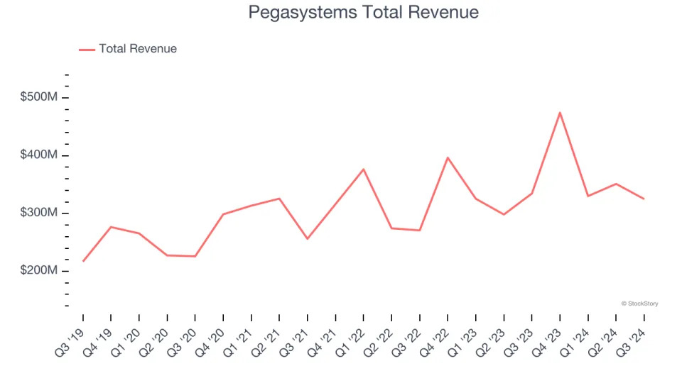 Automation Software Stocks Q3 Highlights: Pegasystems (NASDAQ:PEGA)