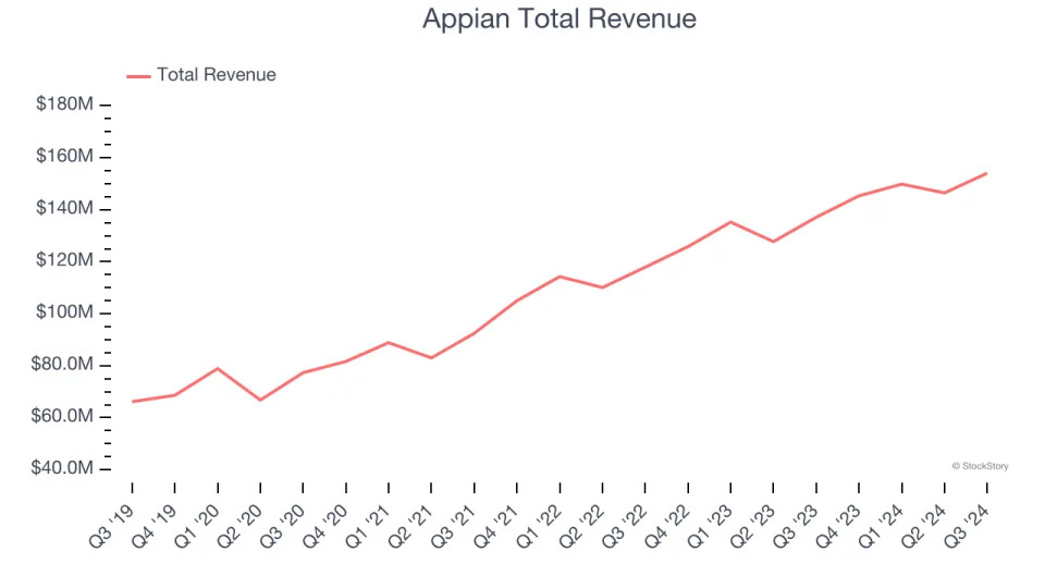 Q3 Rundown: Appian (NASDAQ:APPN) Vs Other Automation Software Stocks