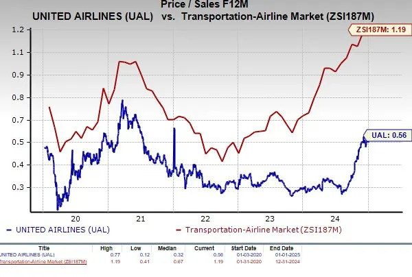 Is United Airlines Stock a Smart Investment Option for the New Year?