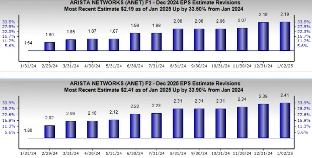 Arista Soars 93% in Past Year: Can ANET Stock Sustain This Pace?