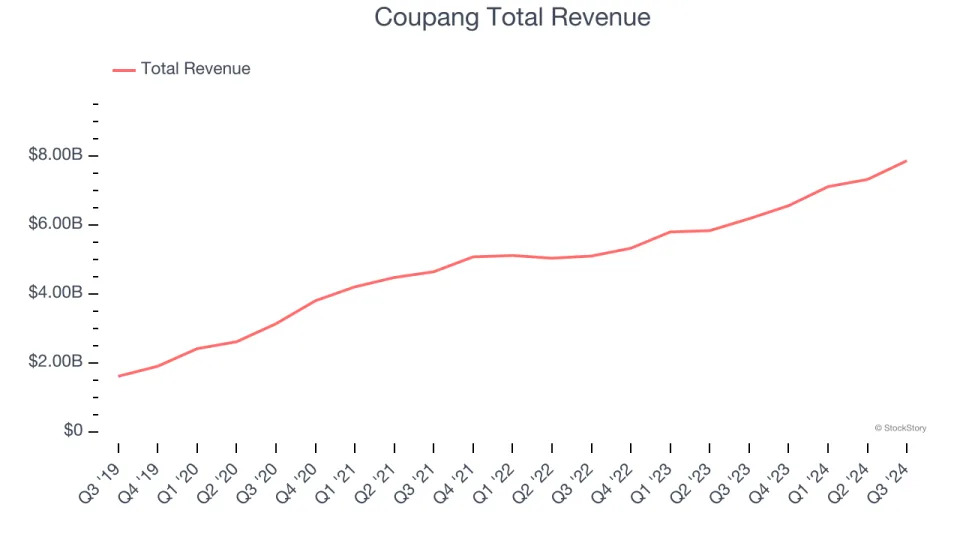 Q3 Earnings Highlights: Coupang (NYSE:CPNG) Vs The Rest Of The Online Retail Stocks