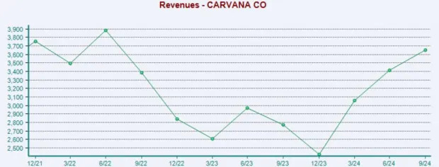 Bull of the Day: Carvana (CVNA)