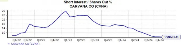 Bull of the Day: Carvana (CVNA)