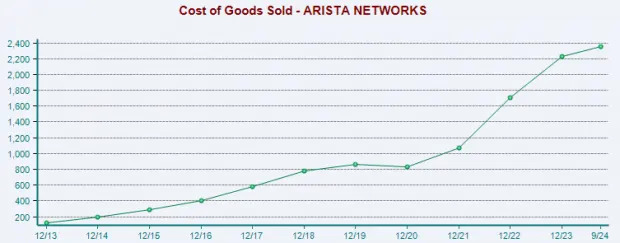 Arista Soars 93% in Past Year: Can ANET Stock Sustain This Pace?