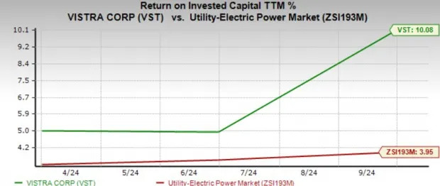 Vistra is Trading Above 50 and 200-Day SMA: Time to Buy the Stock?