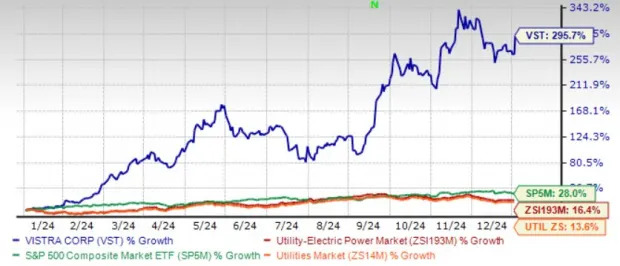 Vistra is Trading Above 50 and 200-Day SMA: Time to Buy the Stock?