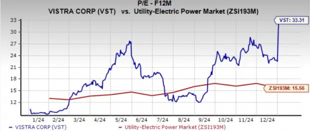 Vistra is Trading Above 50 and 200-Day SMA: Time to Buy the Stock?