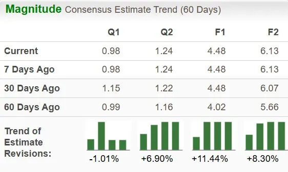 Vistra is Trading Above 50 and 200-Day SMA: Time to Buy the Stock?