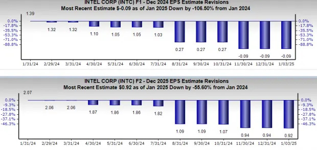 Intel Stock in a Tailspin: What Lies Behind the Downfall?