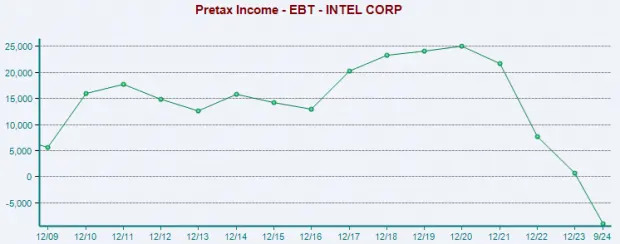 Intel Stock in a Tailspin: What Lies Behind the Downfall?