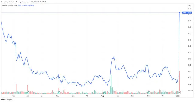 FuboTV Stock Soars as Streaming Service Will Merge With Disney's Hulu + Live TV