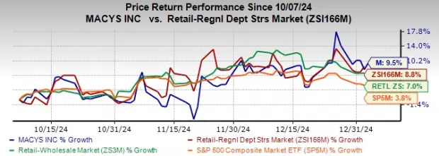 Macy's Trades Above 50 & 100-Day SMAs: Key Insights for Investors