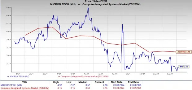 Micron Stock Down 14% in December 2024: Should You Buy the Dip?