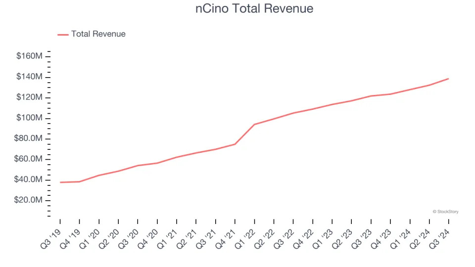 Vertical Software Stocks Q3 Highlights: nCino (NASDAQ:NCNO)