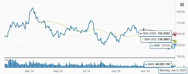 Can AMD's Expanding AI PC & Gaming Portfolio Aid the Stock in 2025?