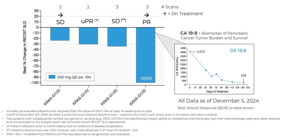 Immuneering Announces Positive Data Update from Three Pancreatic Cancer Arms of Ongoing Phase 2a Trial of IMM-1-104; Plans to Expand Trial with Additional Arms