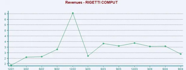 Ride the Quantum Computing Wave with These 2 Stocks: RGTI, QBTS