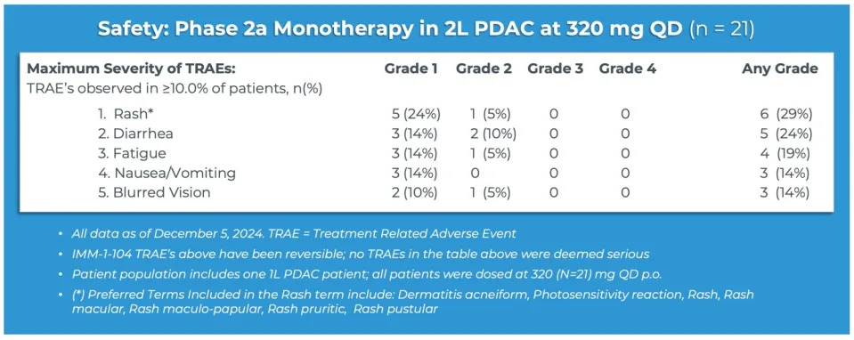 Immuneering Announces Positive Data Update from Three Pancreatic Cancer Arms of Ongoing Phase 2a Trial of IMM-1-104; Plans to Expand Trial with Additional Arms