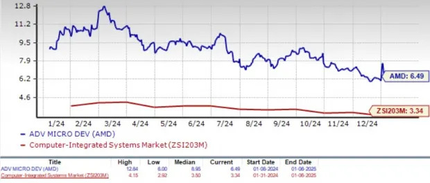 Can AMD's Expanding AI PC & Gaming Portfolio Aid the Stock in 2025?