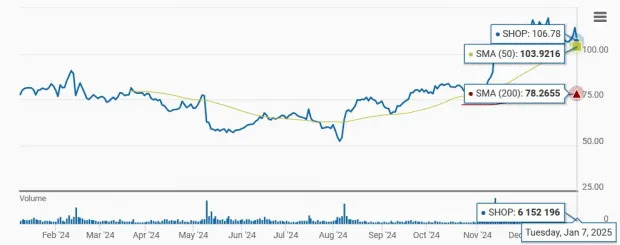 SHOP Stock Surges 61% in 6 Months: Can Clientele Increase Aid Growth?