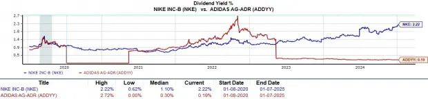 Nike Vs Adidas Stock: Which is the Better Investment for 2025?