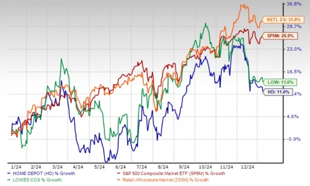 Lowe's Vs Home Depot: Which Stock is Best Positioned for 2025 Growth?