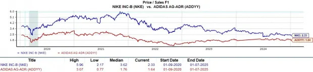 Nike Vs Adidas Stock: Which is the Better Investment for 2025?