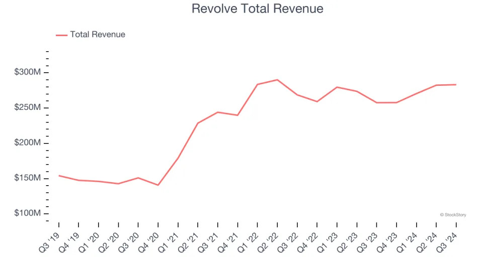 Q3 Rundown: Revolve (NYSE:RVLV) Vs Other Online Retail Stocks