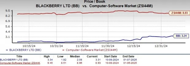 BlackBerry Jumps 69% in 3 Months: Time to Buy the Stock?