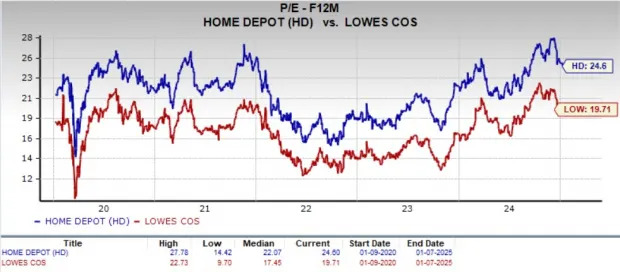 Lowe's Vs Home Depot: Which Stock is Best Positioned for 2025 Growth?