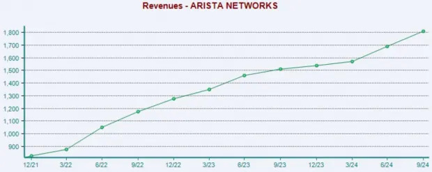 Tap Into Data Center Exposure with These 3 Stocks: VRT, ANET, FIX