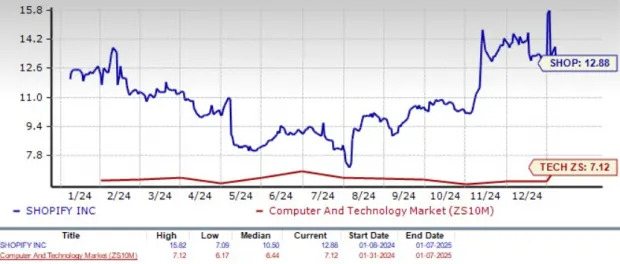 SHOP Stock Surges 61% in 6 Months: Can Clientele Increase Aid Growth?