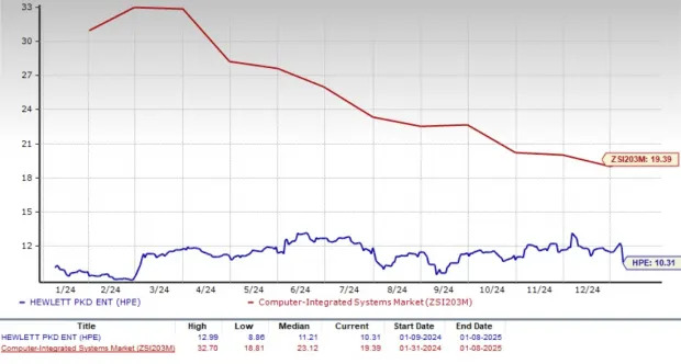 HPE Stock Climbs 34% in a Year: Hold Tight or Time to Let Go?