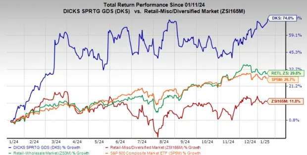 DKS Stock Trades Near Its 52-Week High: Should You Buy It Now?